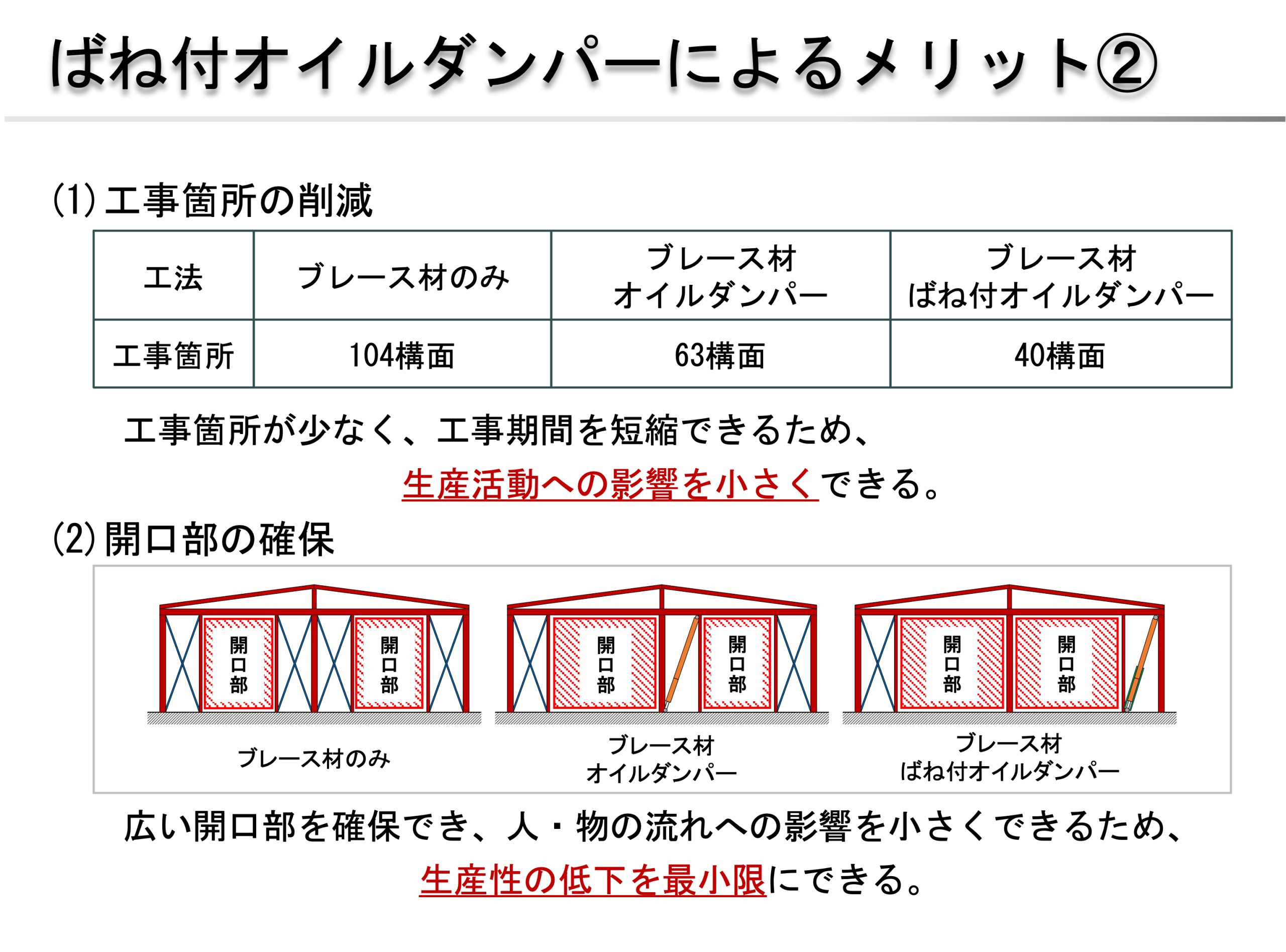 最新型オイルダンパー$\alpha$Fの導入メリット。工事箇所の削減による工期短縮と、開口部の確保による生産性維持の解説。